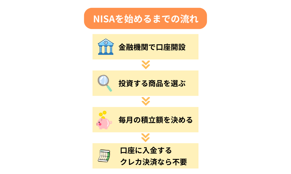 NISAの開始手順